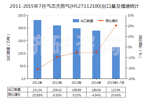 2011-2015年7月氣態(tài)天然氣(HS27112100)出口量及增速統(tǒng)計(jì)